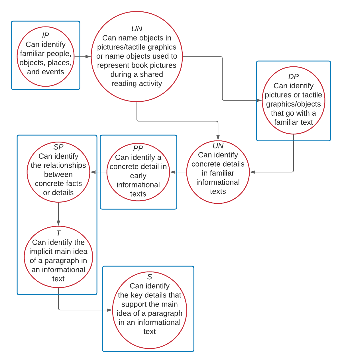 This sample mini-map includes the linkage levels used to assess the Essential Element and shows the varying pathways between them