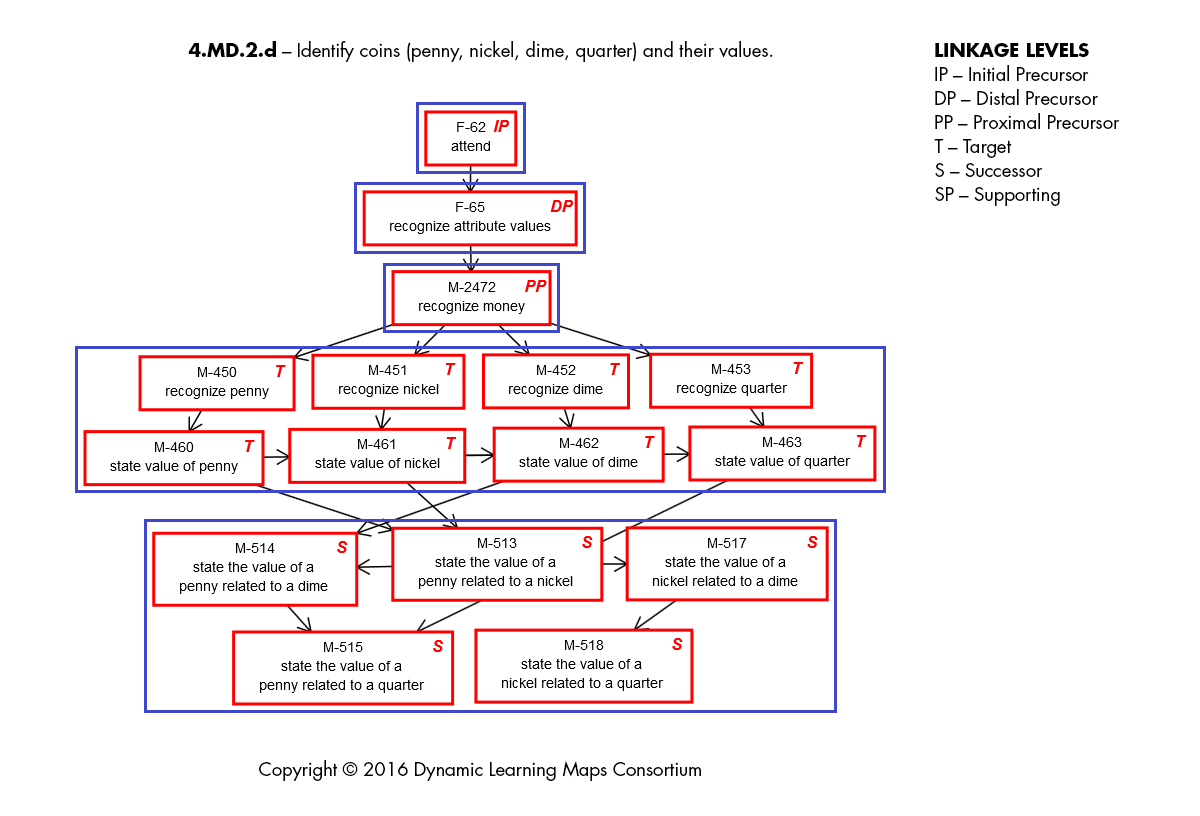 Learning maps