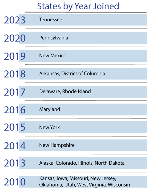 List of states in the consortium by year joined.