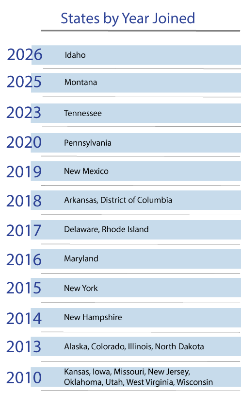List of all states part of the consortium and the year they joined.